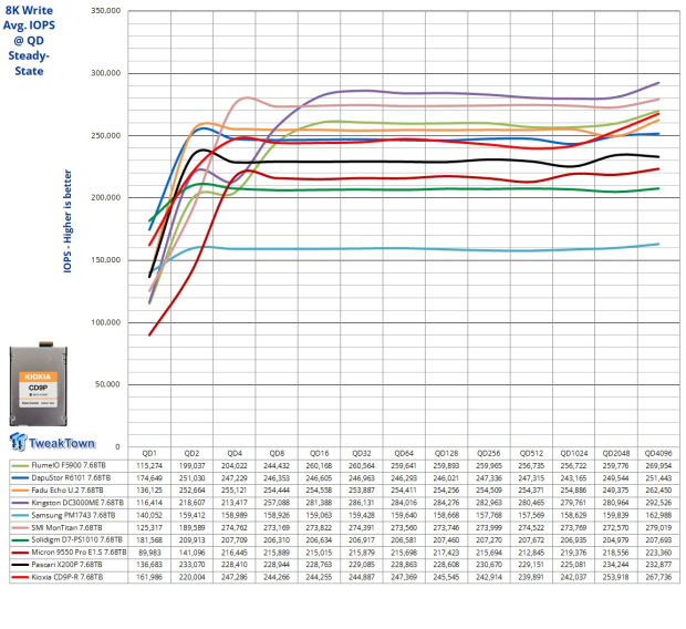 KIOXIA CD9P-R 7.68TB E3.S Review - The Best-In-Class Data Center SSD 20