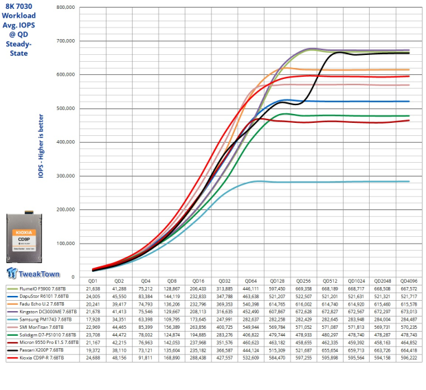 KIOXIA CD9P-R 7.68TB E3.S Review - The Best-In-Class Data Center SSD 24