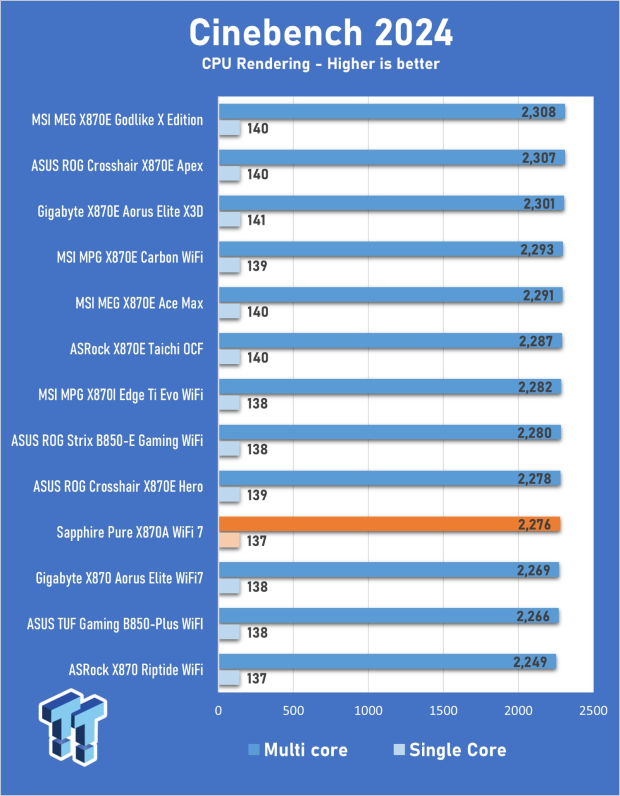 Sapphire Pure X870A WiFi 7 Motherboard Review - Premium looks at a bargain price 18