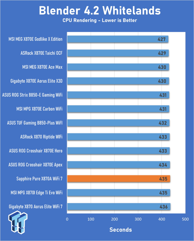 Sapphire Pure X870A WiFi 7 Motherboard Review - Premium looks at a bargain price 19