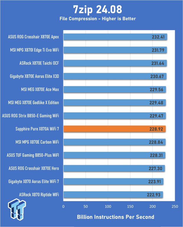 Sapphire Pure X870A WiFi 7 Motherboard Review - Premium looks at a bargain price 21