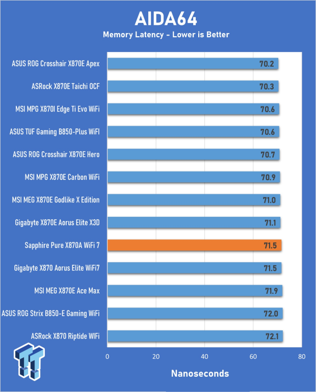 Sapphire Pure X870A WiFi 7 Motherboard Review - Premium looks at a bargain price 22