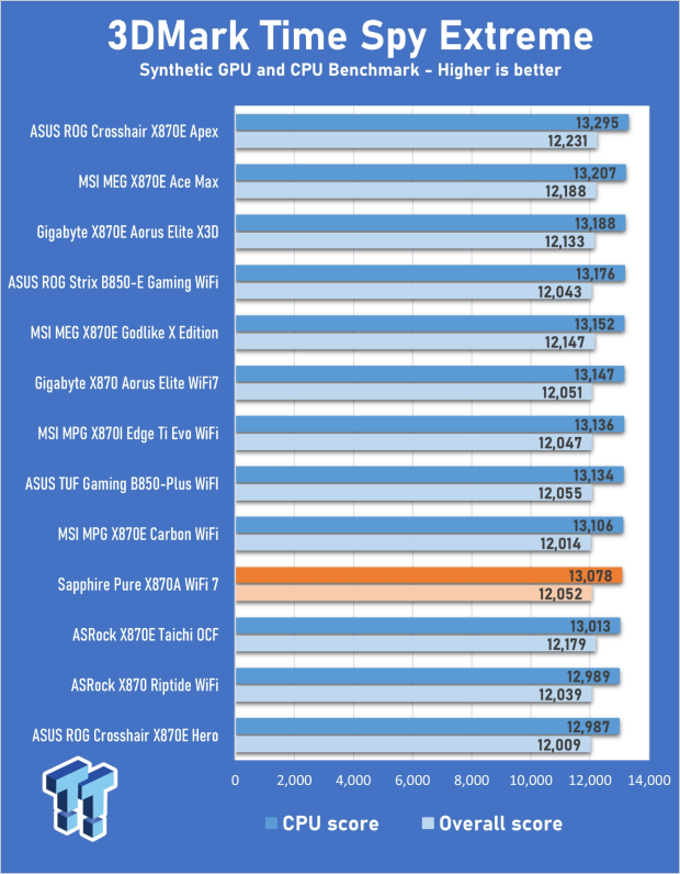 Sapphire Pure X870A WiFi 7 Motherboard Review - Premium looks at a bargain price 25