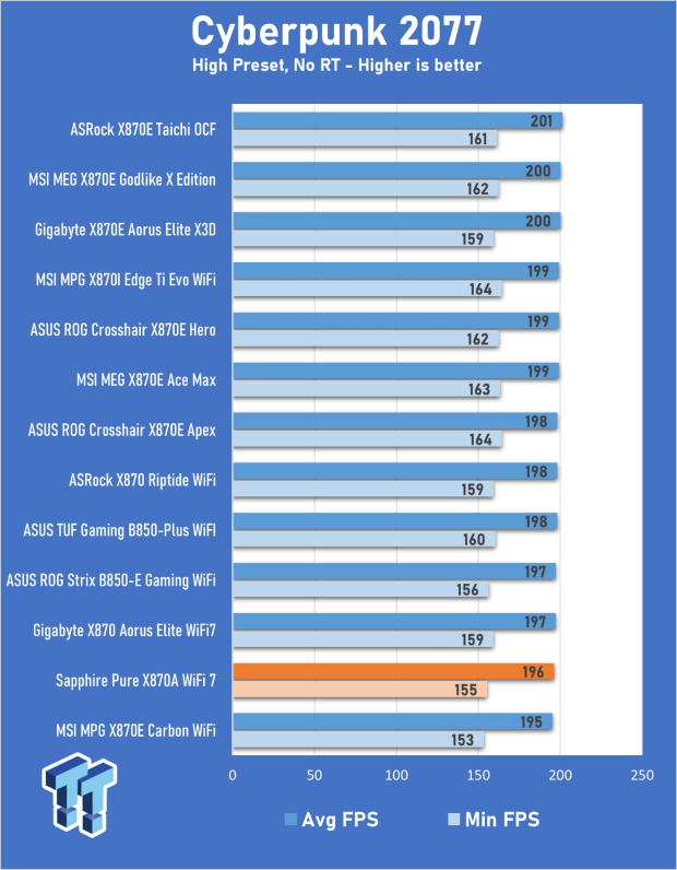 Sapphire Pure X870A WiFi 7 Motherboard Review - Premium looks at a bargain price 26