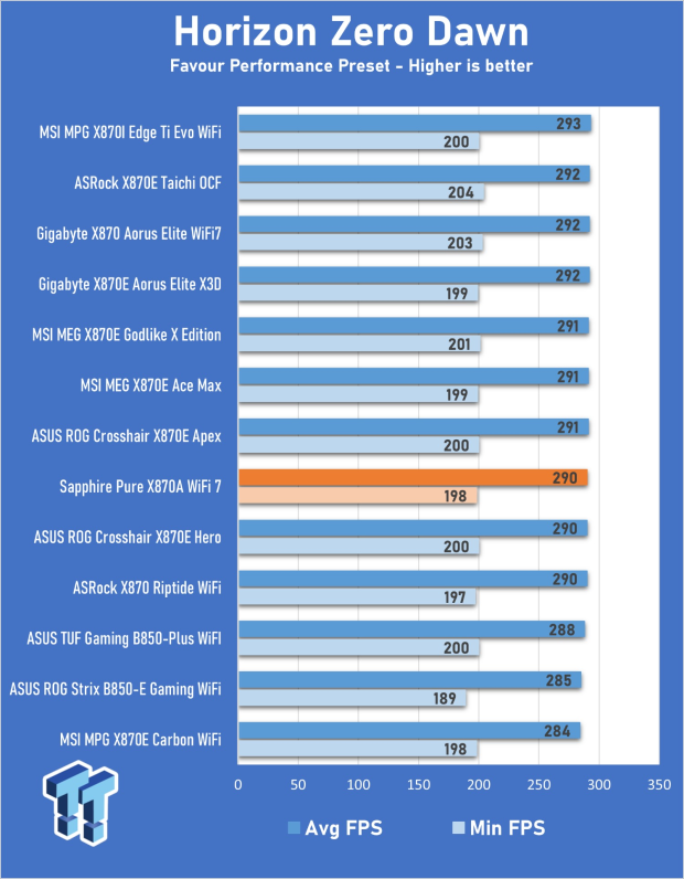 Sapphire Pure X870A WiFi 7 Motherboard Review - Premium looks at a bargain price 27