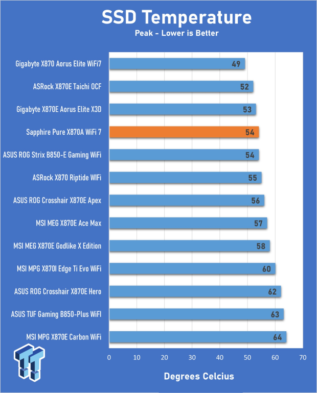 Sapphire Pure X870A WiFi 7 Motherboard Review - Premium looks at a bargain price 30