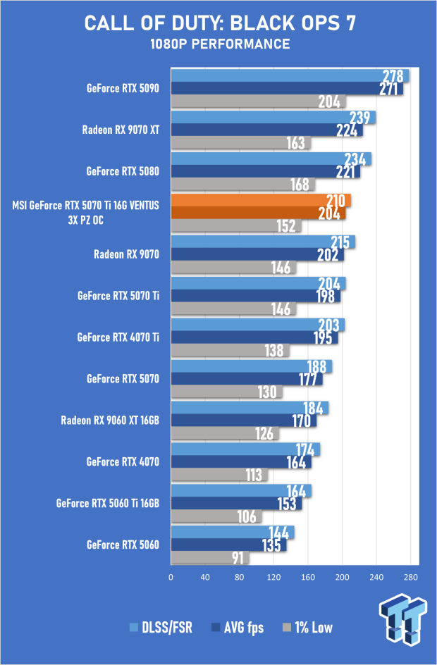 MSI GeForce RTX 5070 Ti VENTUS 3X PZ OC Review - Hidden Cable, Visible Performance 31