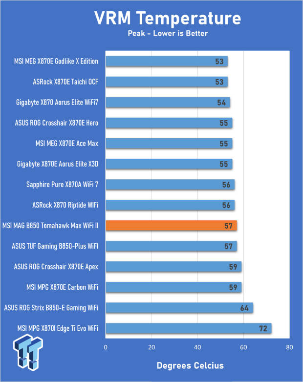MSI MAG B850 Tomahawk Max WiFi II Motherboard Review - Leveling up 29