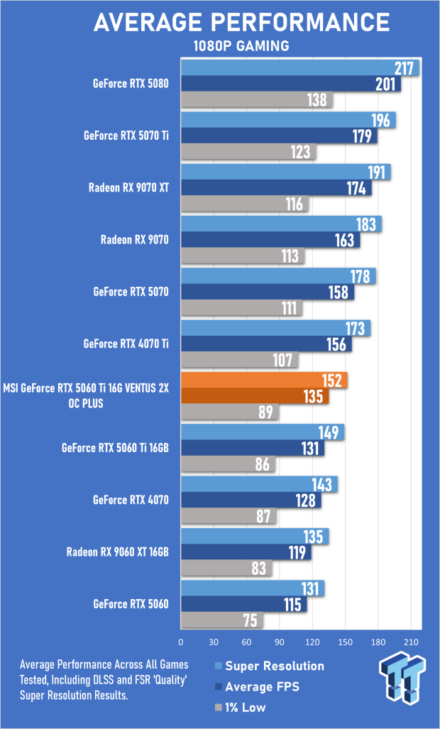 MSI GeForce RTX 5060 Ti 16G VENTUS 2X OC PLUS Review 22