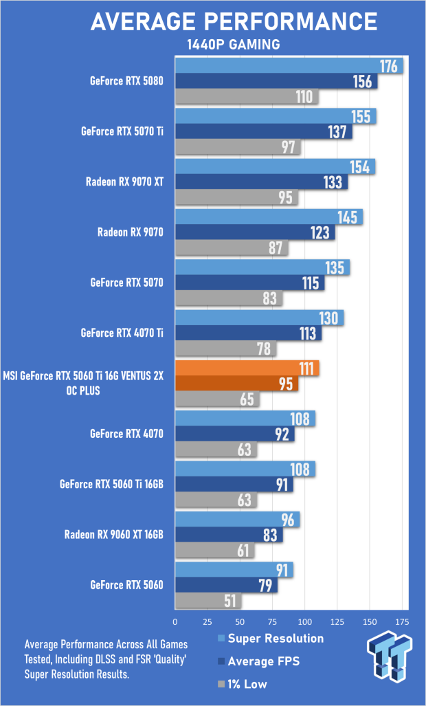 MSI GeForce RTX 5060 Ti 16G VENTUS 2X OC PLUS Review 23