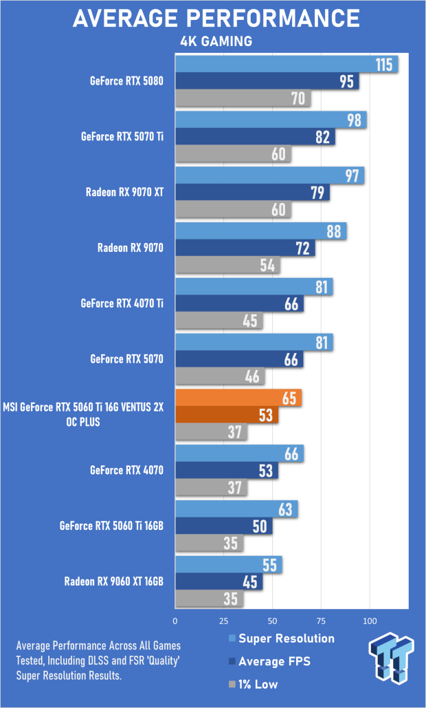 MSI GeForce RTX 5060 Ti 16G VENTUS 2X OC PLUS Review 24