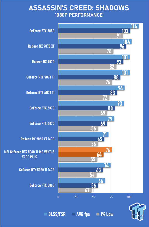 MSI GeForce RTX 5060 Ti 16G VENTUS 2X OC PLUS Review 28