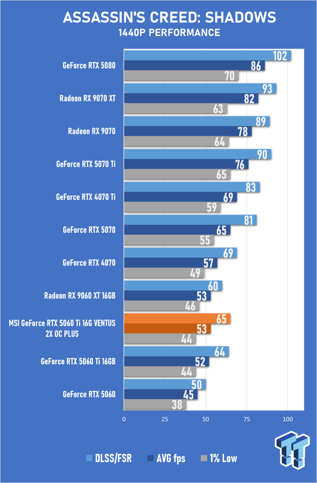 MSI GeForce RTX 5060 Ti 16G VENTUS 2X OC PLUS Review 29