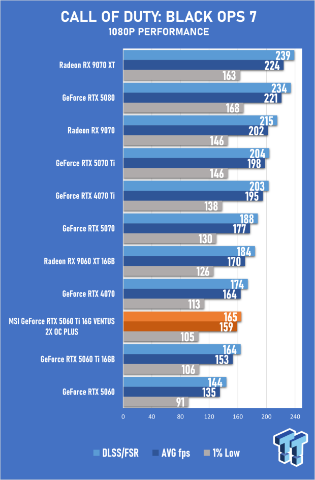 MSI GeForce RTX 5060 Ti 16G VENTUS 2X OC PLUS Review 31