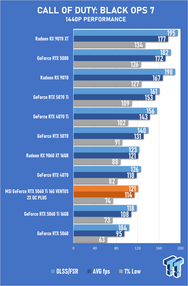 MSI GeForce RTX 5060 Ti 16G VENTUS 2X OC PLUS Review 32