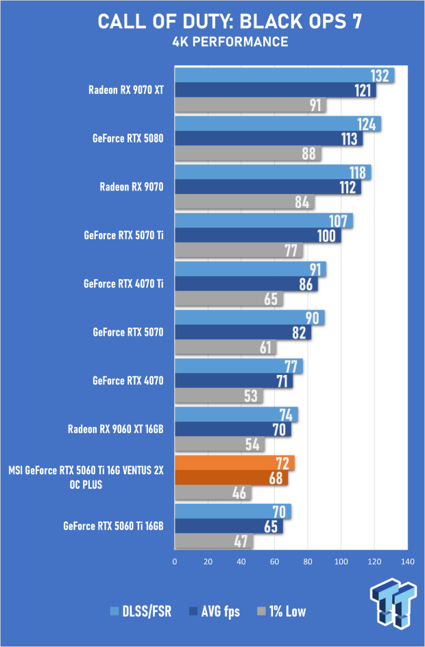 MSI GeForce RTX 5060 Ti 16G VENTUS 2X OC PLUS Review 33