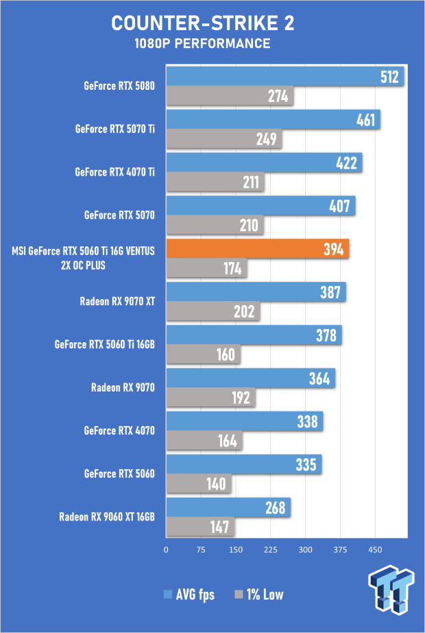MSI GeForce RTX 5060 Ti 16G VENTUS 2X OC PLUS Review 34