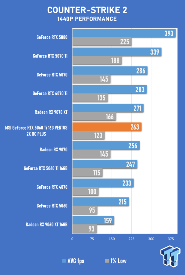 MSI GeForce RTX 5060 Ti 16G VENTUS 2X OC PLUS Review 35