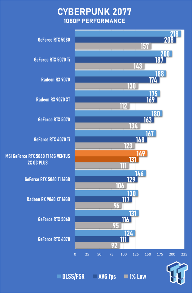 MSI GeForce RTX 5060 Ti 16G VENTUS 2X OC PLUS Review 37