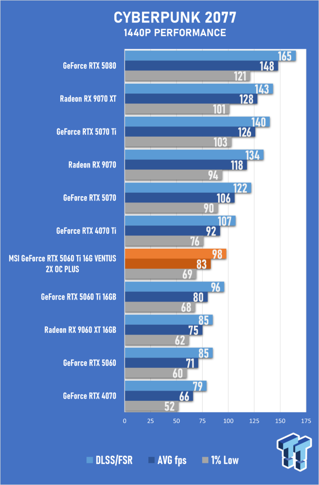 MSI GeForce RTX 5060 Ti 16G VENTUS 2X OC PLUS Review 38