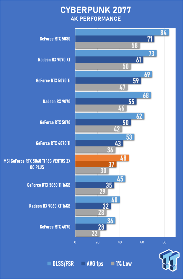 MSI GeForce RTX 5060 Ti 16G VENTUS 2X OC PLUS Review 39