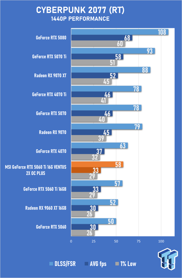 MSI GeForce RTX 5060 Ti 16G VENTUS 2X OC PLUS Review 41