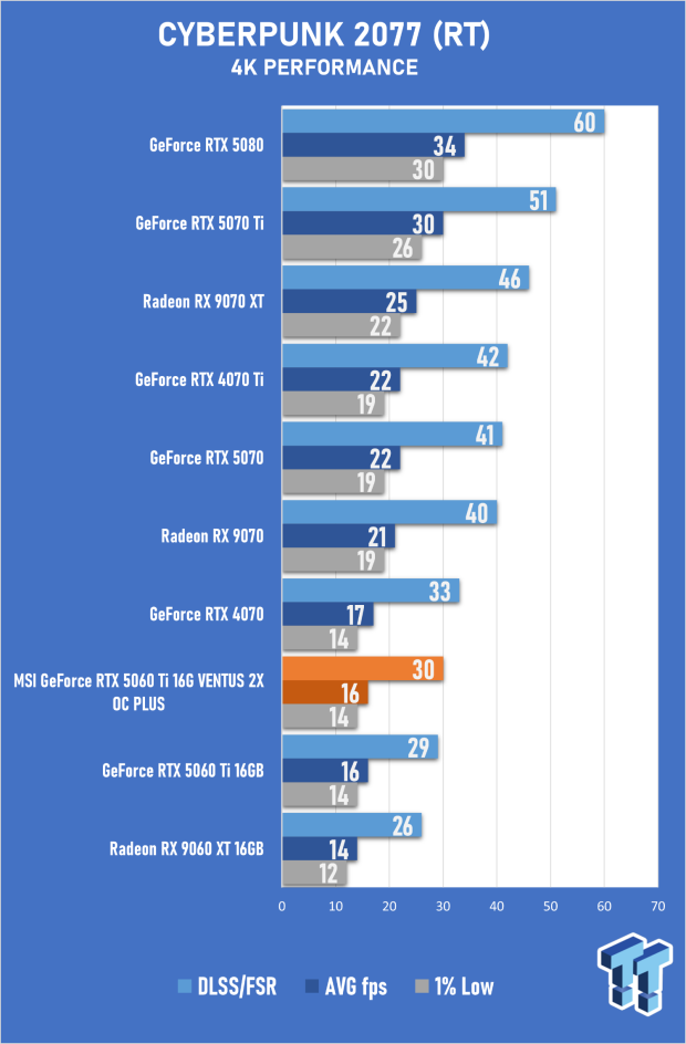 MSI GeForce RTX 5060 Ti 16G VENTUS 2X OC PLUS Review 42