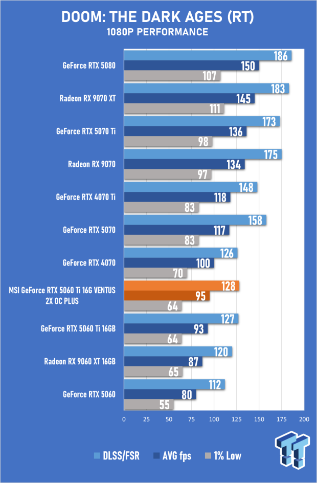 MSI GeForce RTX 5060 Ti 16G VENTUS 2X OC PLUS Review 43