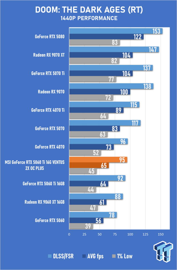 MSI GeForce RTX 5060 Ti 16G VENTUS 2X OC PLUS Review 44