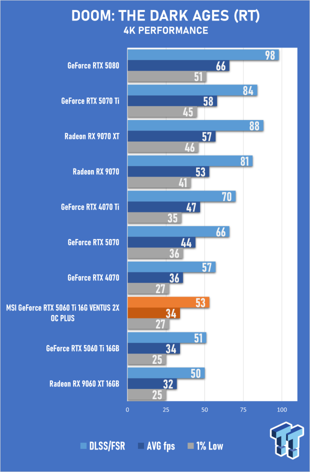 MSI GeForce RTX 5060 Ti 16G VENTUS 2X OC PLUS Review 45