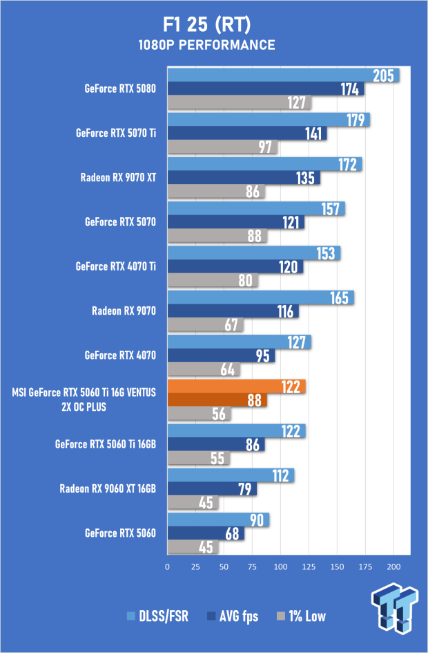MSI GeForce RTX 5060 Ti 16G VENTUS 2X OC PLUS Review 46