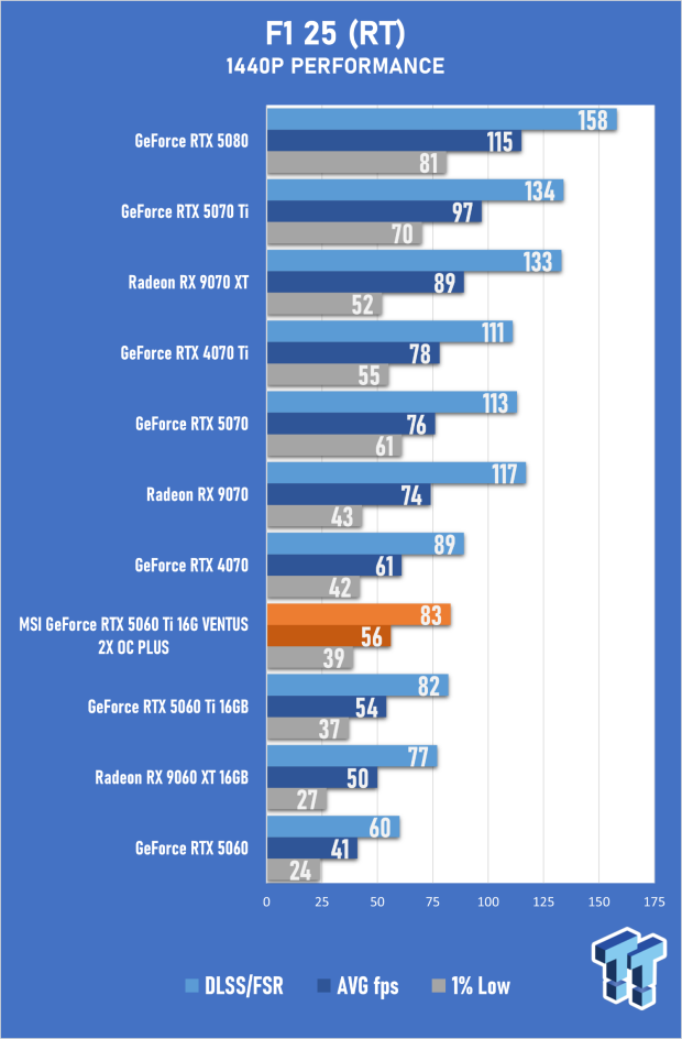 MSI GeForce RTX 5060 Ti 16G VENTUS 2X OC PLUS Review 47