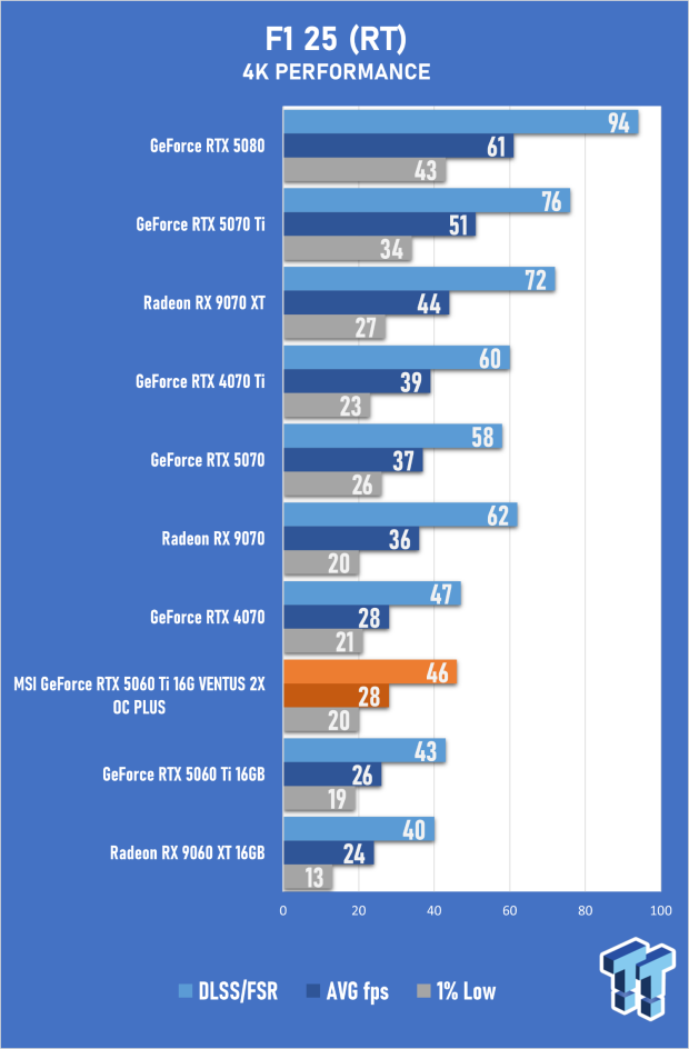 MSI GeForce RTX 5060 Ti 16G VENTUS 2X OC PLUS Review 48