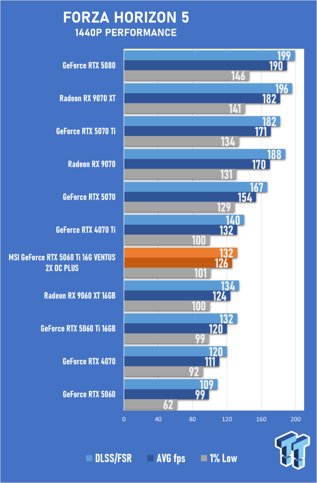 MSI GeForce RTX 5060 Ti 16G VENTUS 2X OC PLUS Review 50