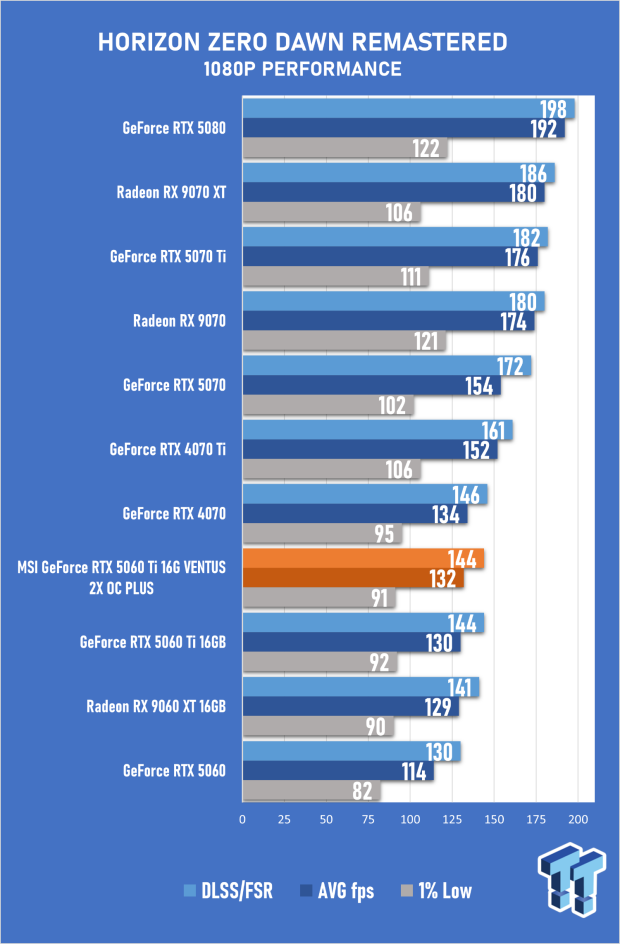 MSI GeForce RTX 5060 Ti 16G VENTUS 2X OC PLUS Review 52