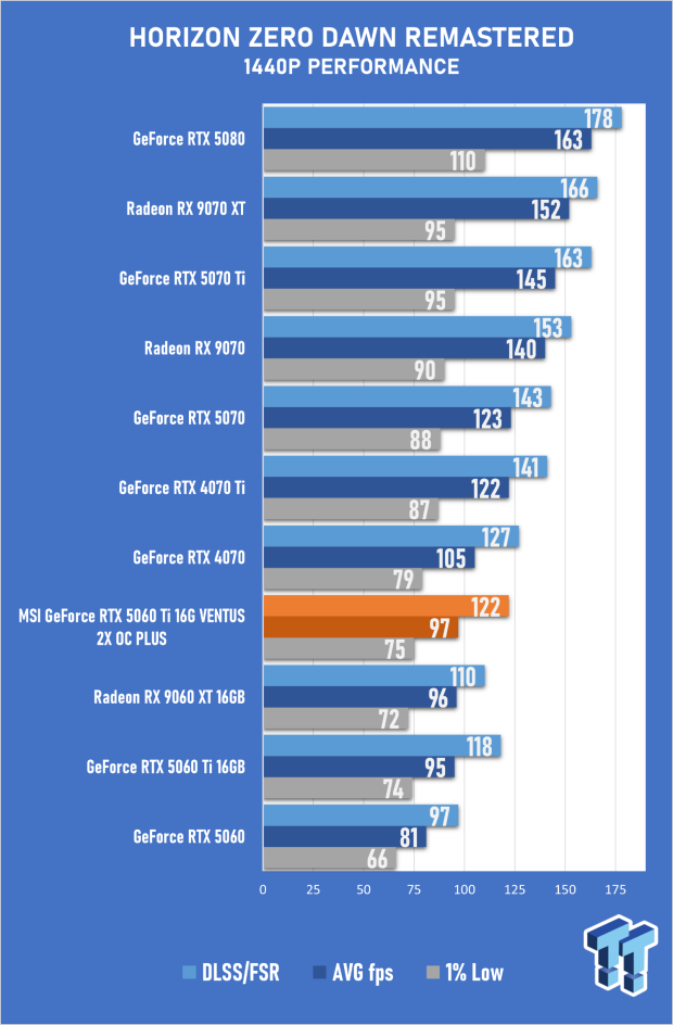 MSI GeForce RTX 5060 Ti 16G VENTUS 2X OC PLUS Review 53