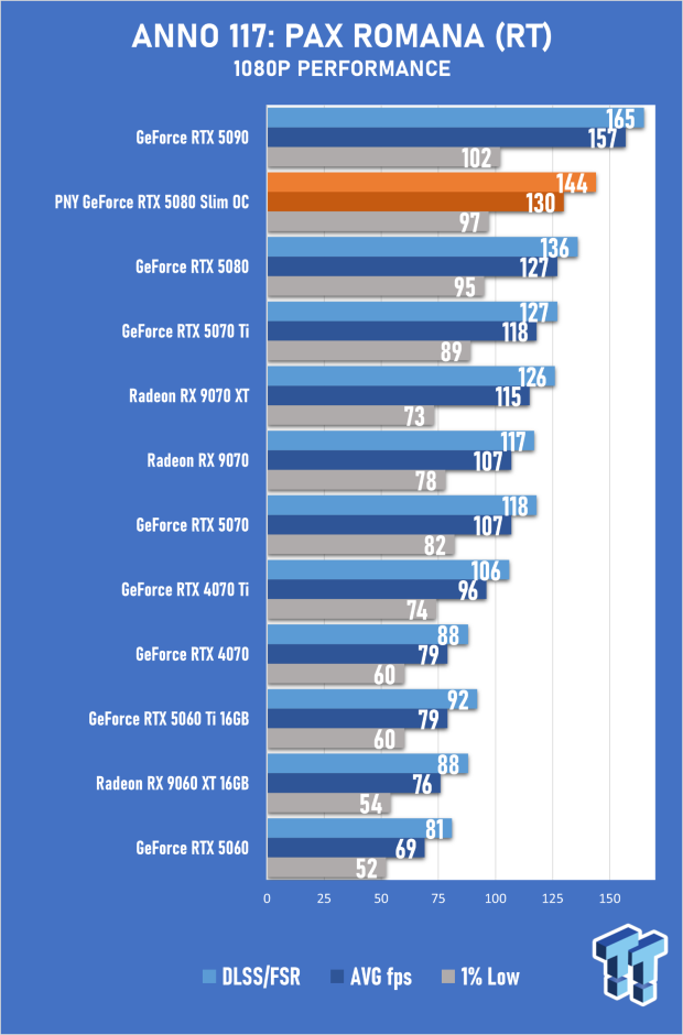 PNY GeForce RTX 5080 Slim OC Review - A Compact 4K Powerhouse 25