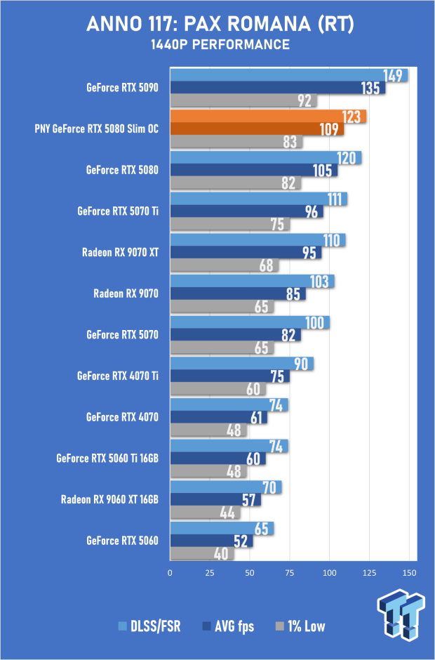 PNY GeForce RTX 5080 Slim OC Review - A Compact 4K Powerhouse 26