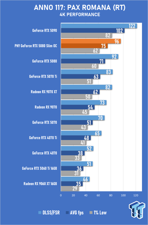 PNY GeForce RTX 5080 Slim OC Review - A Compact 4K Powerhouse 27