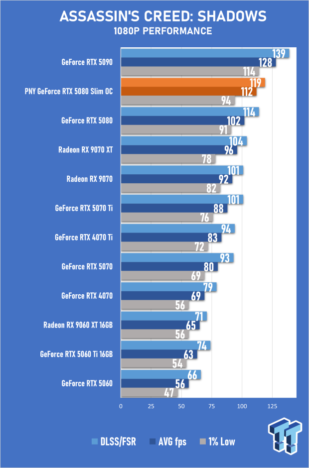 PNY GeForce RTX 5080 Slim OC Review - A Compact 4K Powerhouse 28