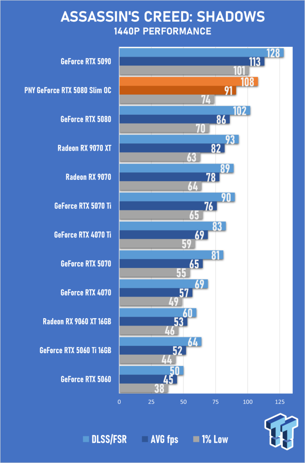 PNY GeForce RTX 5080 Slim OC Review - A Compact 4K Powerhouse 29