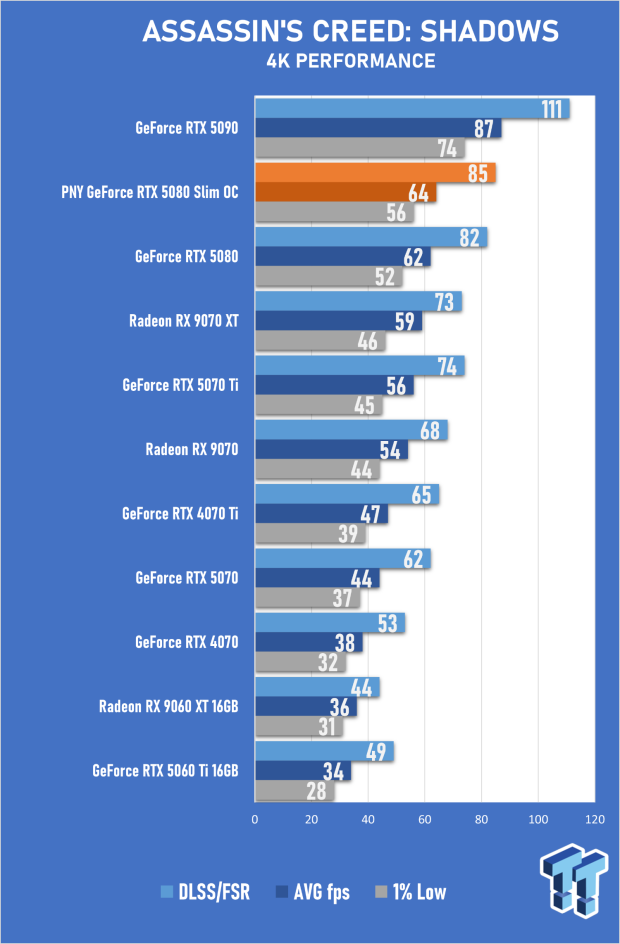 PNY GeForce RTX 5080 Slim OC Review - A Compact 4K Powerhouse 30