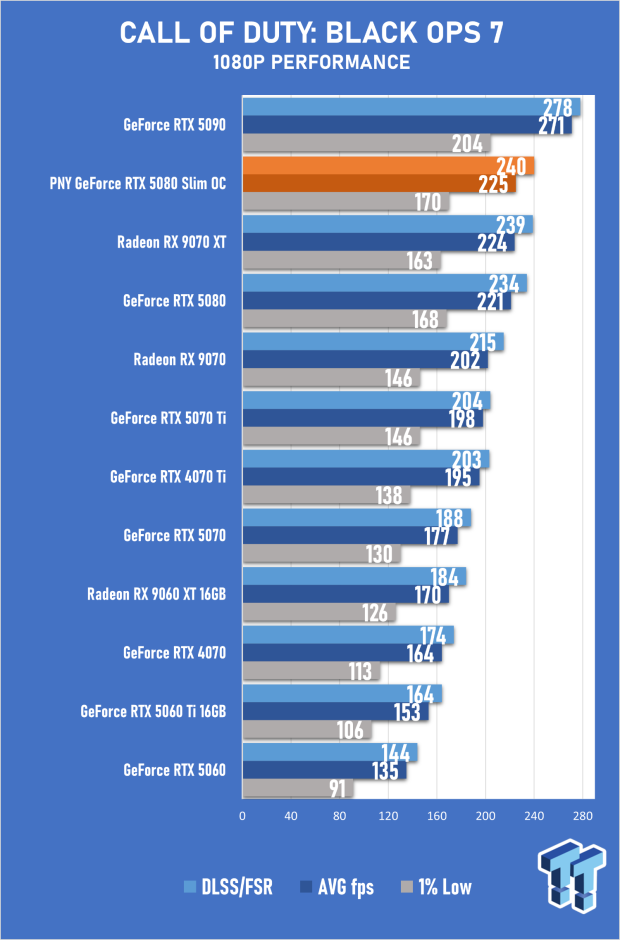 PNY GeForce RTX 5080 Slim OC Review - A Compact 4K Powerhouse 31