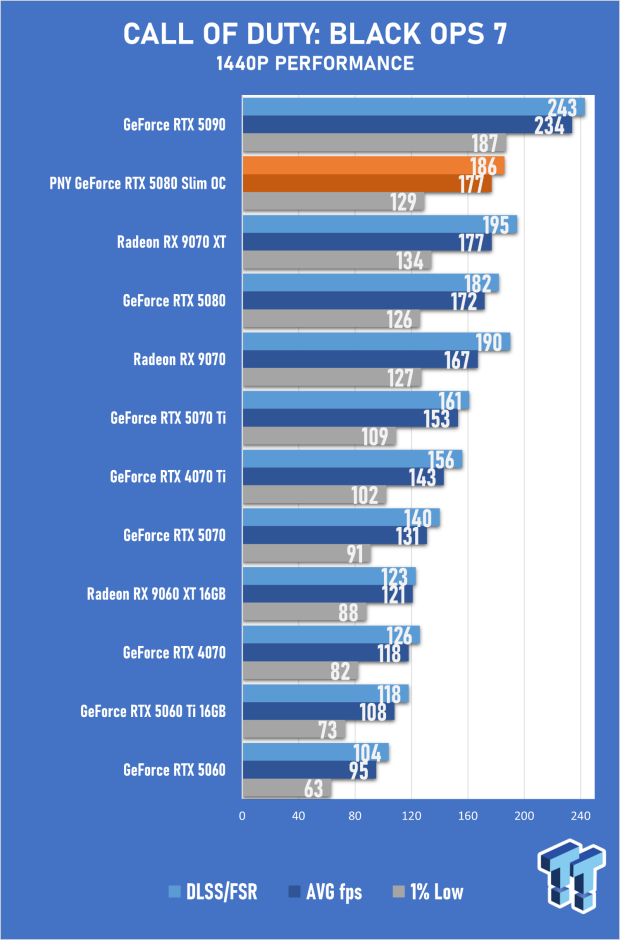 PNY GeForce RTX 5080 Slim OC Review - A Compact 4K Powerhouse 32