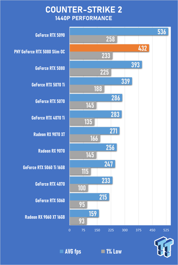 PNY GeForce RTX 5080 Slim OC Review - A Compact 4K Powerhouse 35