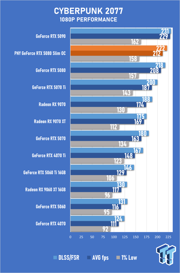 PNY GeForce RTX 5080 Slim OC Review - A Compact 4K Powerhouse 37