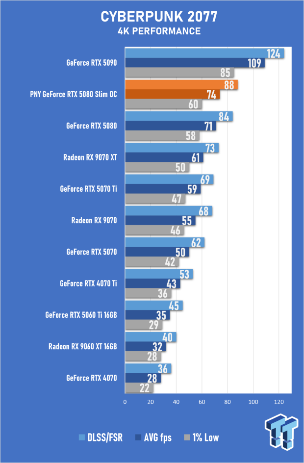 PNY GeForce RTX 5080 Slim OC Review - A Compact 4K Powerhouse 39