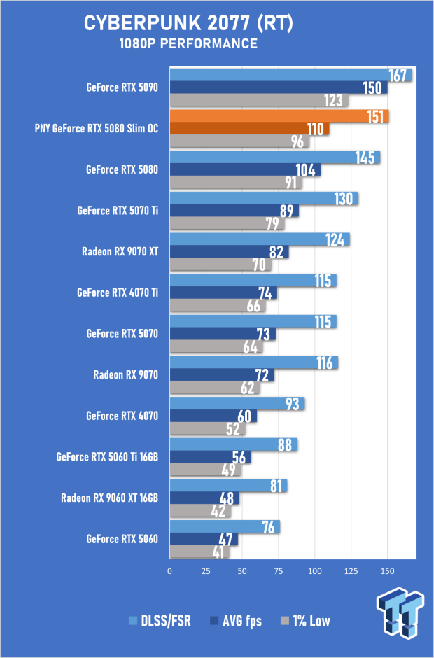 PNY GeForce RTX 5080 Slim OC Review - A Compact 4K Powerhouse 40