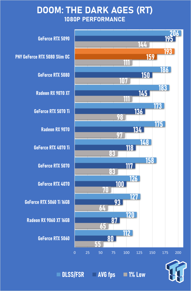 PNY GeForce RTX 5080 Slim OC Review - A Compact 4K Powerhouse 43