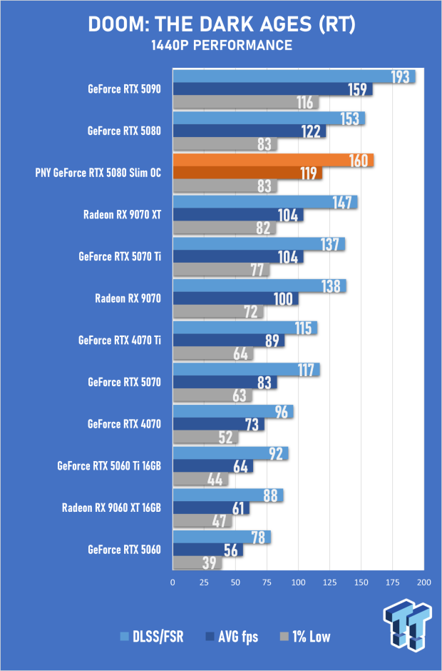 PNY GeForce RTX 5080 Slim OC Review - A Compact 4K Powerhouse 44